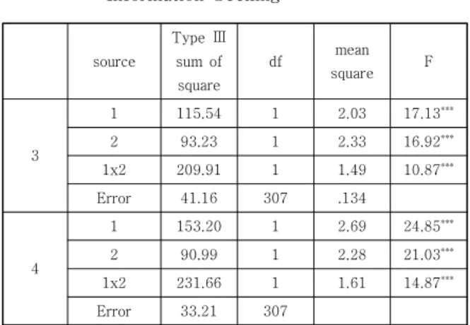 Table  3.  Effect  on  Preventive  Behavioral  and  Information  Seeking