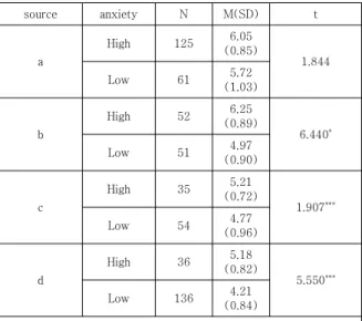 Table  6.  Information  seeking  and  anxiety