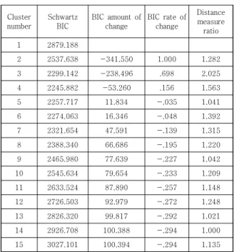 Table 1. Determining the number of automatic cluster  in  the  BIC 4.3  군집별  구매행태  분석  결과 군집별 구매행태의 특징 분석결과는 Table 2와 같다