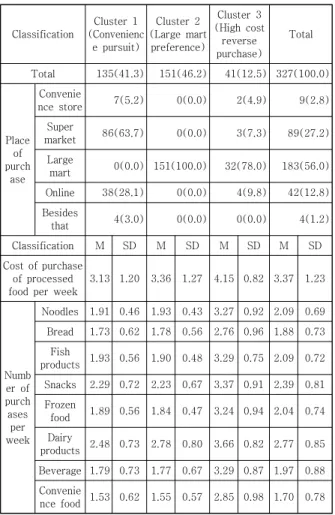 Table  2.  Results  of  purchasing  behavior  analysis  by 