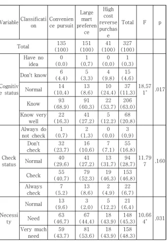 Table  5.  Standards  for  food  labeling  by  group  and  importance  of  nutrition  labeling  (ANOVA)