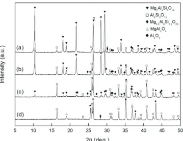 Fig. 1. Powder X-ray diffraction patterns of cordierite-Al 2 O 3  composite; 