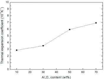 Fig. 4. Thermal expansion coefficient of cordierite-Al 2 O 3  composite as a  function of Al 2 O 3  content