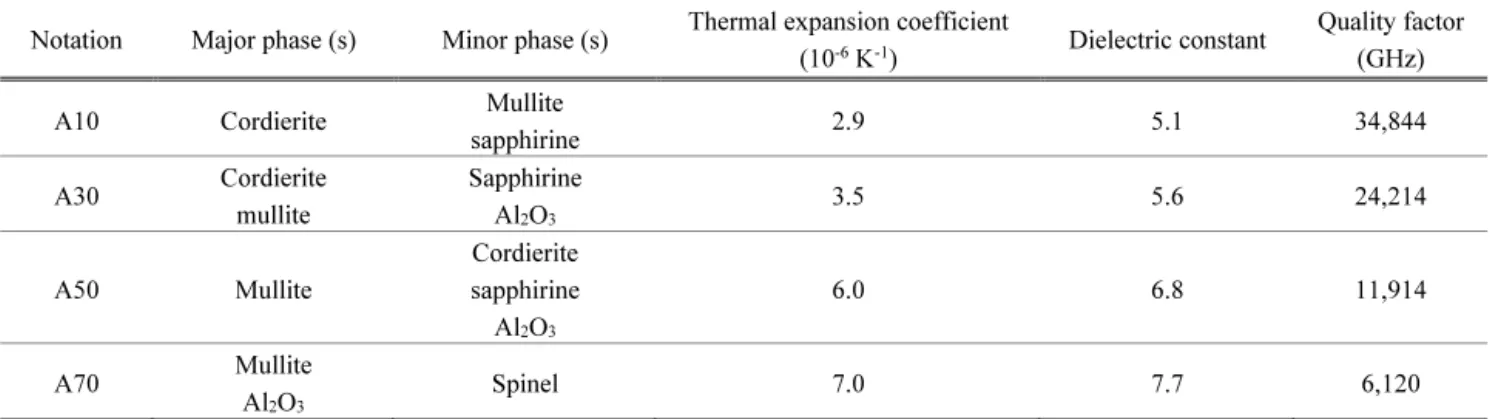 Table 1. Phase evolution, thermal expansion coefficient, dielectric constant and quality factor of cordierite-Al 2 O 3  composite