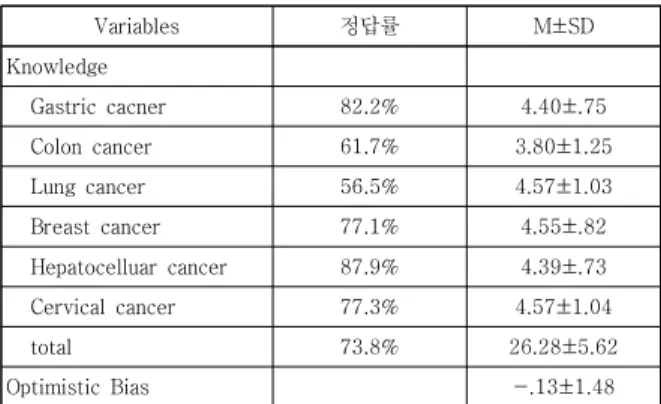Table  2.  Knowledge  about  Cancer                          (N=241)