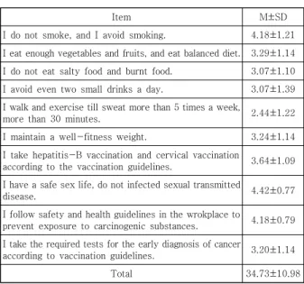Table  4.  Health  behavior  for  10  national  cancer  prevention  recommendations                (N=241) 3.3 일반적 특성에 따른 암에 대한 지식, 태도 및 낙        관적  편견,  국민  암  예방수칙  건강행위 암에 대한 지식, 낙관적 편견, 국민 암 예방수칙 건강 행위는 일반적 특성에 따라 통계적으로 유의한 차이가 없었다(Table  5  참고).암에  대
