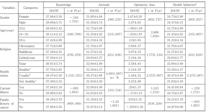 Table  5.  Difference  in  knowledge  of  cancer,  attitude,  optimistic  bias,  Health  behavior  for  10  National  Cancer  prevention  recommendation  according  to  general  Characteristics            (N=241) 