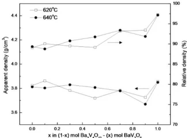 Fig. 2. Intensity ratio of (013) plane of Ba 3 V 4 O 13  and (221) plane of  BaV 2 O 6  sintered at 640℃ for 4 h.