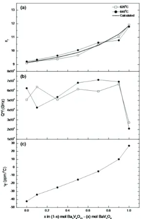 Fig. 6. Microwave dielectric properties of (1-x) mol Ba 3 V 4 O 13  – (x)  mol BaV 2 O 6  ceramics; (a) dielectric constant, (b) quality factor, and  (c) temperature coefficient of resonant frequency.