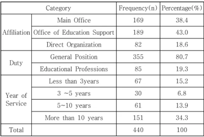 Table  1.  Basic  statistics  of  Survey  Respondents