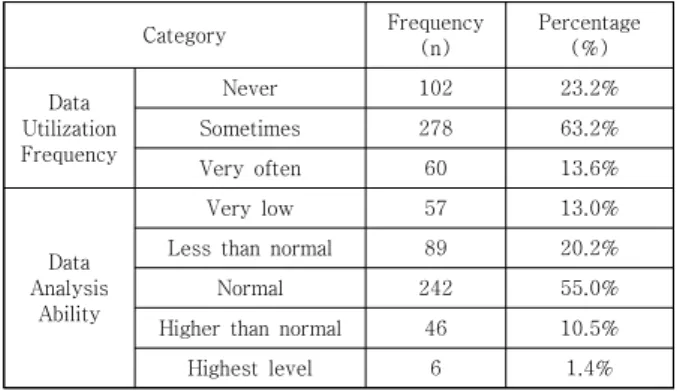 Table 3. Data Utilization Frequency and Analysis Ability