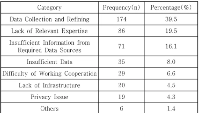 Table 7. Difference of Data Utilization among Affiliation