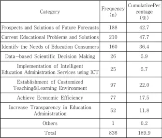 Table  10.  Difference  of  Perception  of  Big  Data  Between  Postion Educational Professions 3.48 .83Need  to  Utilize Big  DataGeneral  Position4.02.95 -1.949Educational Professions4.24.81Big  Data Utilization InterestGeneral  Position3.531.01-4.871 **
