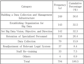 Table  12.  Big  Data  Utilization  Requirements