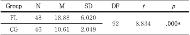 Table 3. Paired Samples t-Test for Pretest &amp; Posttest  Scores <Table 4>는 FL을 기반으로 한 수업 방법이 기존의  전통적인 교수법과 영어 성취도에 어떠한 차이를 보였는 지 확인하기 위해 독립표본  t  검정으로 분석한 결과이다