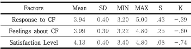 Table  5.  Result  of  Descriptive  Statistics  Analysis