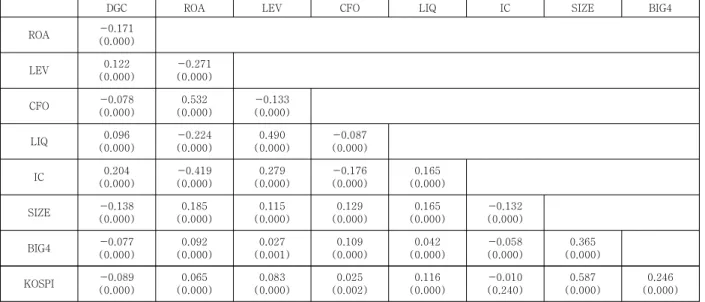 Table  3.  Logit  model  and  probit  model