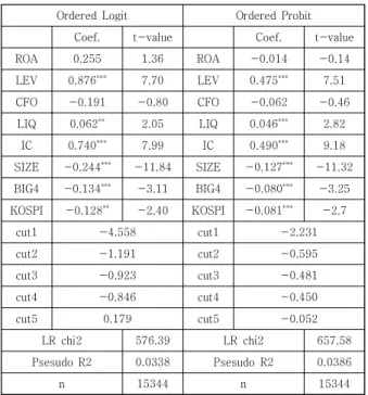 Table 4. Ordered logit model and ordered probit model