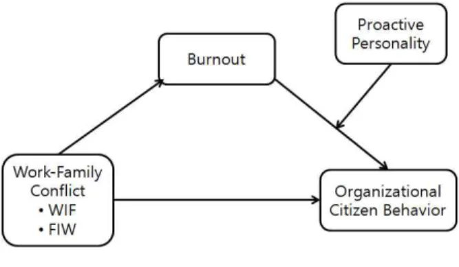 Fig.  1.  Research  Model 