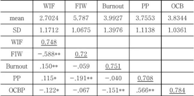 Table  2.  Validity  Analysis  Results