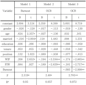 Table 4. Mediating effect analysis of Burn out results