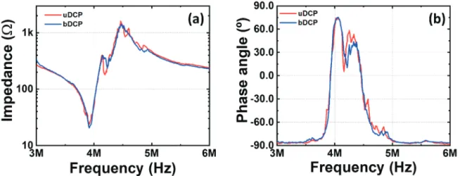 Fig. 4. Frequency sweeps of impedance and phase angle change. 