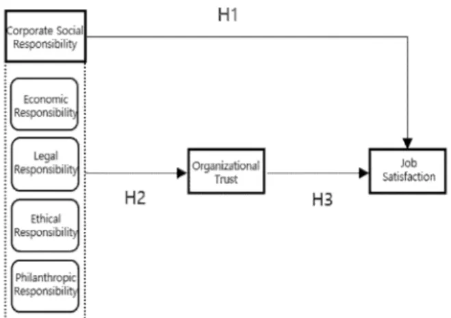Fig.  1.  Resaerch  Model 