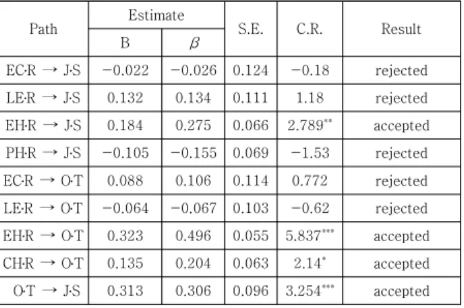 Table  3.  Results  of  hypothesis  tests