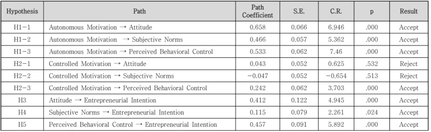Table  5.  Result  of  Causal  Hypothesis  Tests