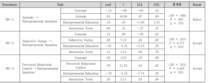 Table  6.  Result  of  Moderating  Effect  Hypothesis  Tests