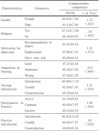 Table  2.  Average  in  Variabes         (N=122)