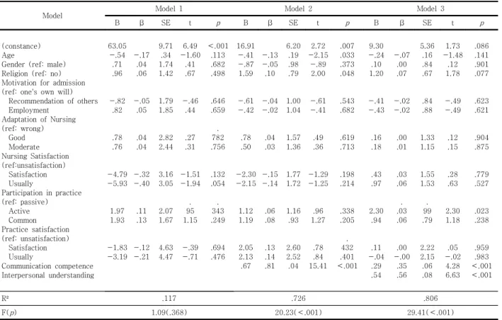 Table 4. Correlation among Communication competence,  Interpersonal  understanding  and  Compassionate competence                                                    (N=122)