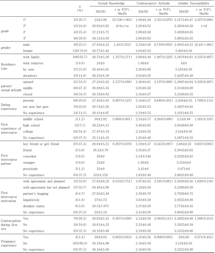 Table  1.  Differences  in  Sexual  Knowledge,  Contraceptive  Attitude,  and  Gender  Susceptibility  by  General 