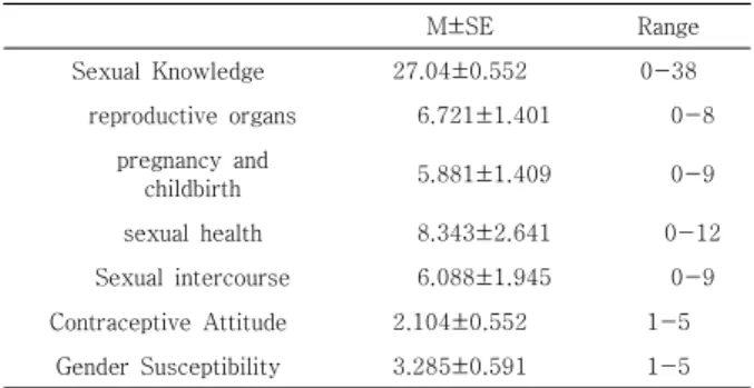 Table 3. Correlational Relationships among the Variables          (N=169) 3.5  성인지  감수성에  영향을  미치는  요인 간호대학생들의 성인지 감수성에 영향을 미치는 요인 을 알아보기 위하여 다중회귀분석을 수행하였다