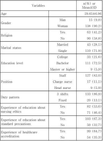 Table 3. The Correlation among Variables      (N=153)