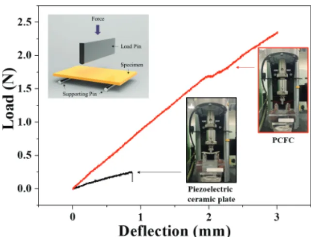 Fig.  4.  Normalized  output  voltage  of  PCFC  during  bending  test  of  10 5   cycles