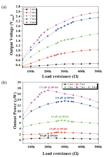 Table  3. Comparison  of  wind  energy  harvesting  performance  for  PCB  cantilever  energy  harvester  under  various  wind  speed  from  1  m/s  to  9  m/s.