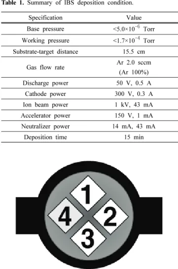 Fig.  1.  Schematic  of  the  substrate  holder  used  in  the  ion  beam  sputter  (number  denotes  the  position  of  each  substrate).