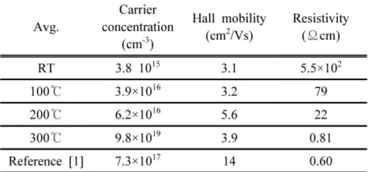 Fig.  9. Carrier  concentration  (▲),  Hall  mobility  (■),  and  resistivity (◆)  values  measured  for  semiconducting  IZTO  films  deposited  at  different  substrate  temperatures.