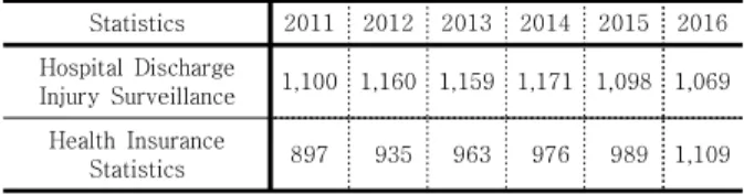 Table  6.  Injury  Inpatients       (unit: 1,000 persons)