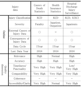 Table  5.  The  Outline  and  Quality  dimension  of  Injury  data   