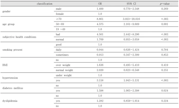 Table  3.  Risk  factors  influencing  stroke  diagnosis