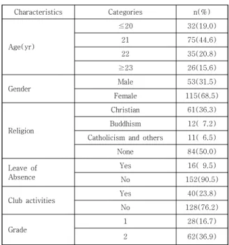 Table 1. Characteristics of participants         (N=168)