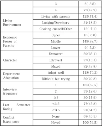 Table  2.  Participants’  life  event  and  importance             (N=168)