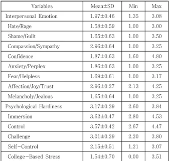 Table 3. Participants’ interpersonal emotion, psychological hardiness,  self-control,  and  college-based  stress               (N=168) 3.4 대상자의 제 특성에 따른 생활사건발생, 생활사         건중요도, 대인감정, 심리적강인성, 자기통제력,          대학생활스트레스  대상자의  제  특성에  따른  생활사건발생은  연령 (F=5.8