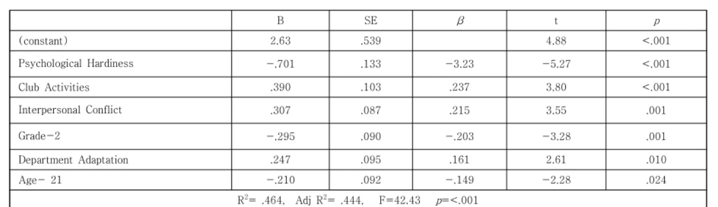 Table  6.  Multiple  regression  analysis  on  nursing  professionalism                                                                              (N=169)