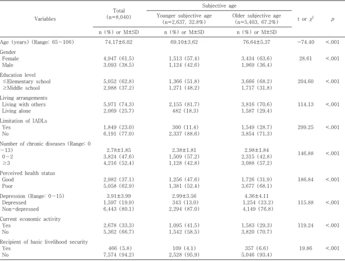 Table  1.  Subjective  Age  by  Demographic,  Physical,  Psychological,  and  Social  Factors         ( N =8,040)