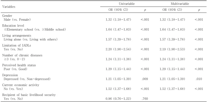 Table  2.  Factors  associated  with  Subjective  Age  among  Community  Dwelling  Older  Adults                       ( N =8,040)