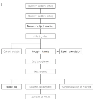 Fig.  1.  Research  Process  Model 2.3  연구  참여자 연구 참여자는 C시에 있는 일종합병원의 호스피스 완 화 병동에서 1년 이상 근무하고 있는 간호사로 9명으로,  연구의 목적을 이해하고 연구에 참여하기를 동의한 자를  선정하였다