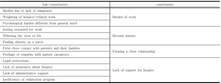 Table  1.  The  Experience  of  Hospice  Nurse  on  Caring  for  Terminal  Cancer  Patients.